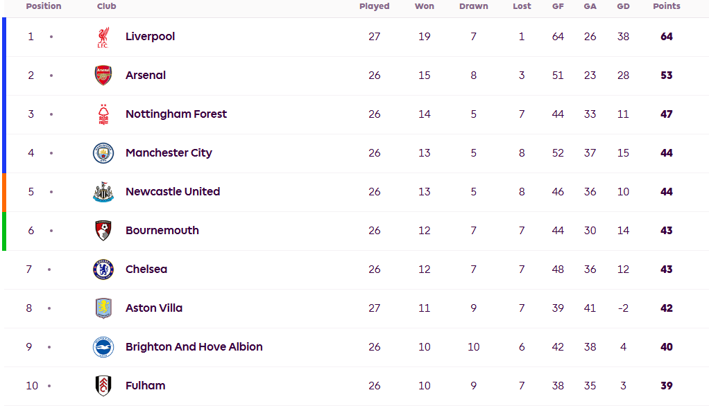 英超聯(lián)賽令人興奮！切爾西的處境不好 曼聯(lián)和托特納姆熱刺依靠歐羅巴聯(lián)盟...